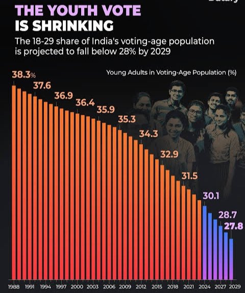 Youth Vote Becomes New Battleground as BJP-Congress War Intensifies