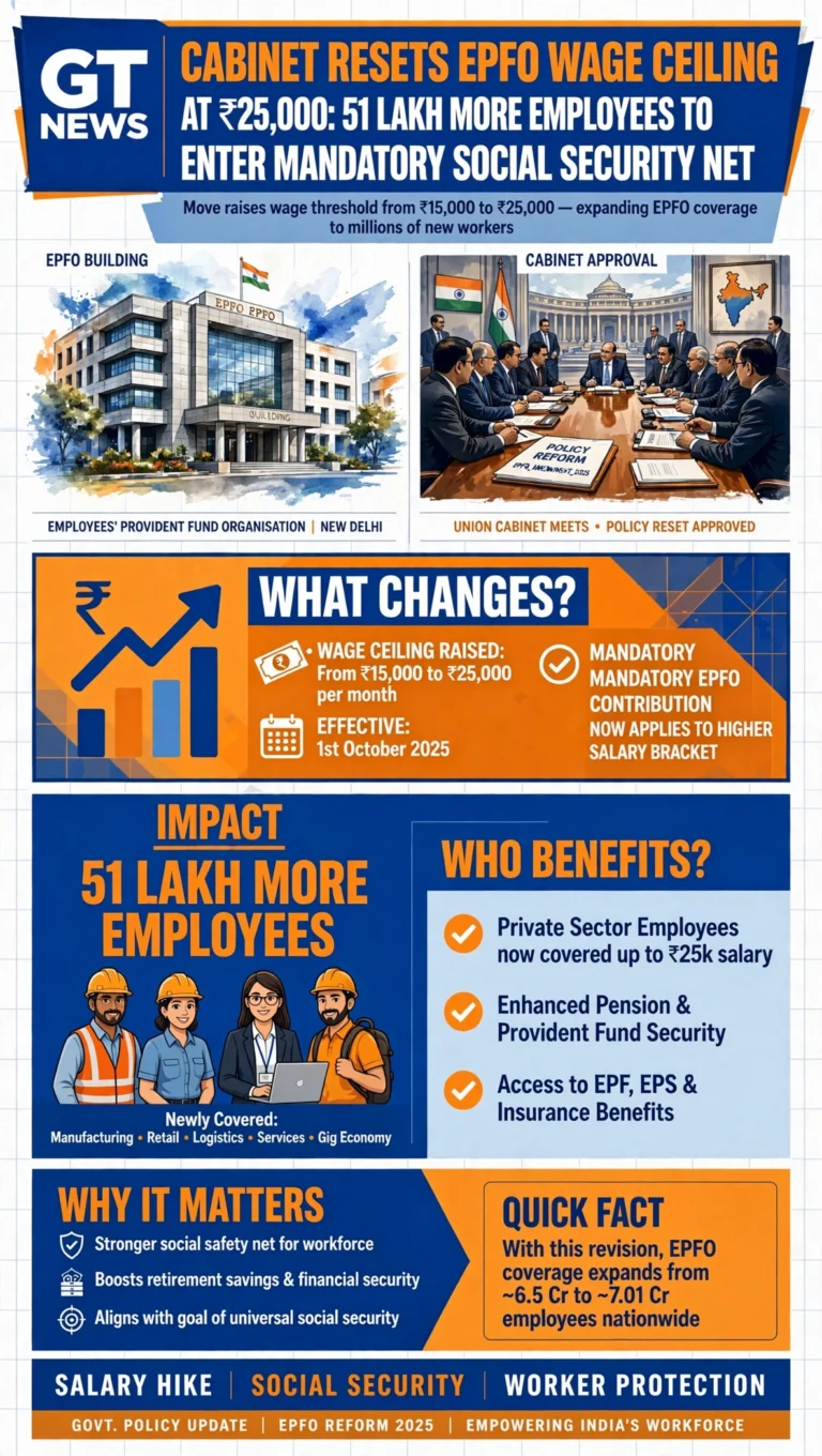 CABINET RESETS EPFO WAGE CEILING AT ₹25,000: 51 LAKH MORE EMPLOYEES TO ENTER MANDATORY SOCIAL SECURITY NET